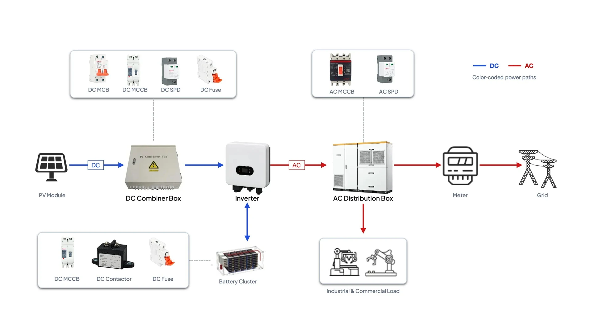Commercial system layout from the array through the combiner to the building board