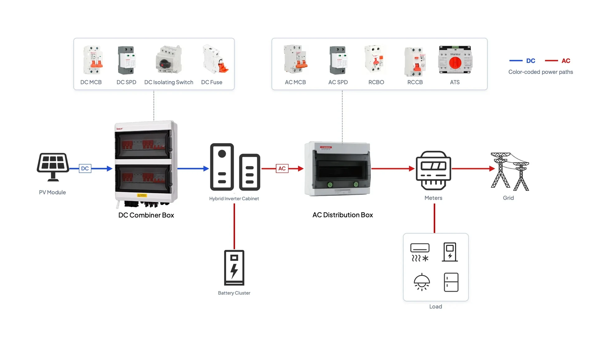 Residential system layout from the array to the AC board